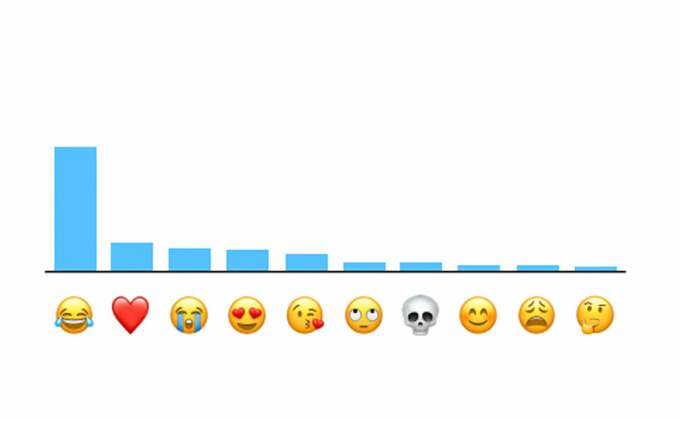 Det här är de mest populära emojisarna enligt Apple. Det här är de mest populära emojisarna enligt Apple.